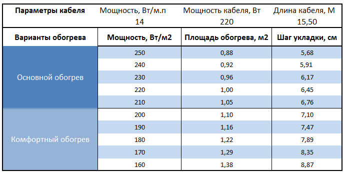 Расчет площади и шага укладки Warmstad WSS-220