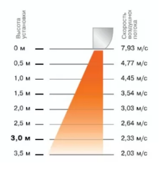 Скорость воздушного потока зилон