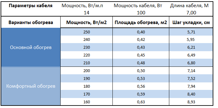 Расчет площади и шага укладки Warmstad WSS-150