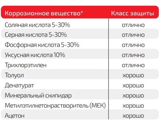 Защита от коррозии Защита от коррозии