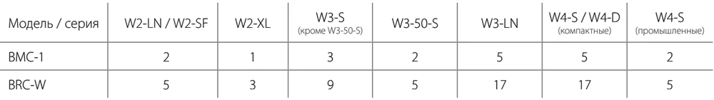 Количество приборов на1 пульт Количество приборов на1 пульт