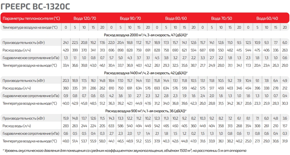 Таблица тепловой мощности ГРЕЕРС ВС-1320С серый Таблица тепловой мощности ГРЕЕРС ВС-1320С серый
