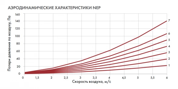 Канальный нагреватель-калорифер NEP-800*500/45 электрический прямоугольный Неватом