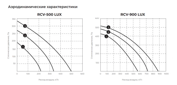 Приточная вентиляционная установка Royal Clima RCV-900 LUX + EH-6000