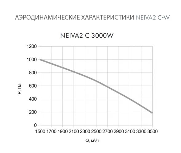 Приточная установка Neiva 2 C-3000-W2-F5-OF-DZ-R